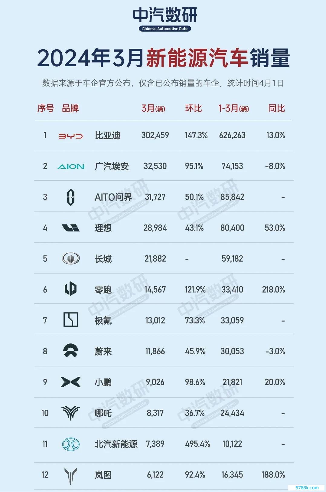 3月新能源汽车销量榜：问界不敌埃安，小鹏/哪吒月销未过万